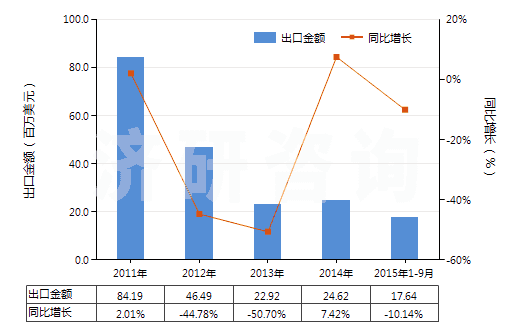 2011-2015年9月中國鉻化合物為基本成分的顏料及制品(HS32062000)出口總額及增速統(tǒng)計(jì)